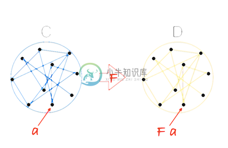 Categories mapped