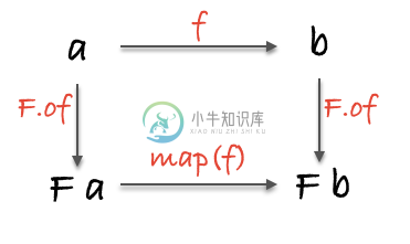 functor diagram