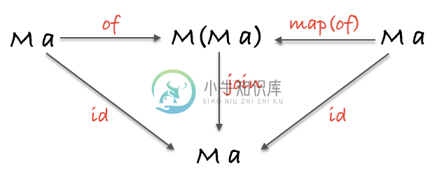 monad identity law