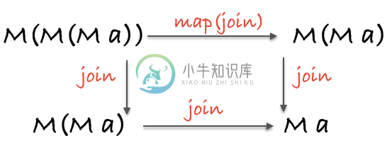 monad associativity law