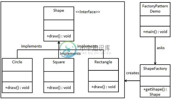 工厂模式的 UML 图