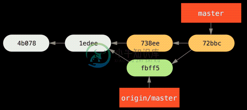 合并了 `origin/master` 之后 John 的仓库。