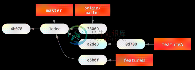 `featureB` 的初始提交历史。