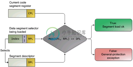 内存访问特权级检查过程