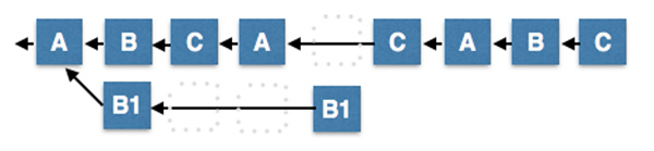 double production by connected minority