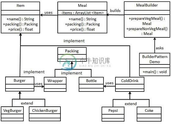 建造者模式的 UML 图