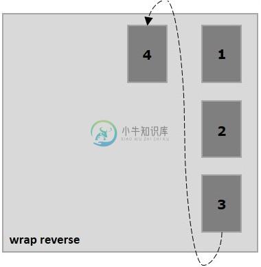 包裹反向列