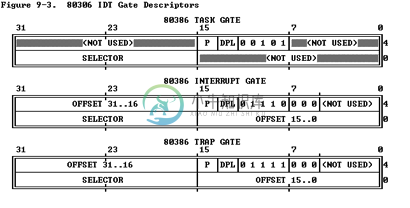 X86的各种门的格式