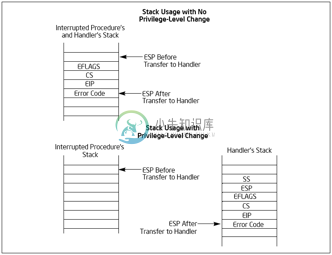 相同特权级和不同特权级情况下中断产生后的堆栈栈变化示意图