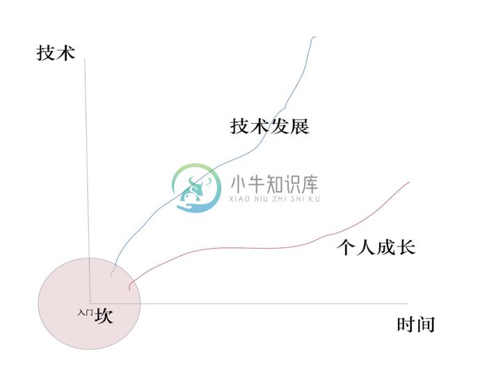 Part 3 ：延伸：大前端变化那幺快，如何才能做到每日精进？ - 图2