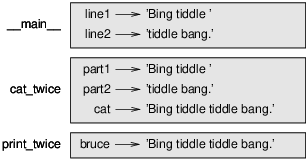 Figure 3.1: Stack diagram.