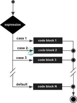 C＃中的switch语句