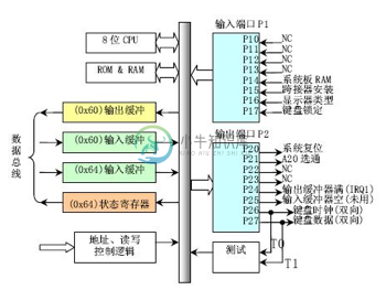 键盘控制器8042的逻辑结构图