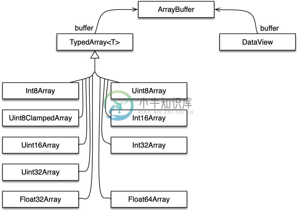 Figure 19: The classes of the Typed Array API.