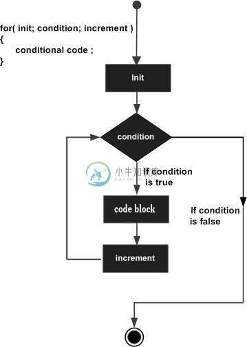 用于C＃中的循环