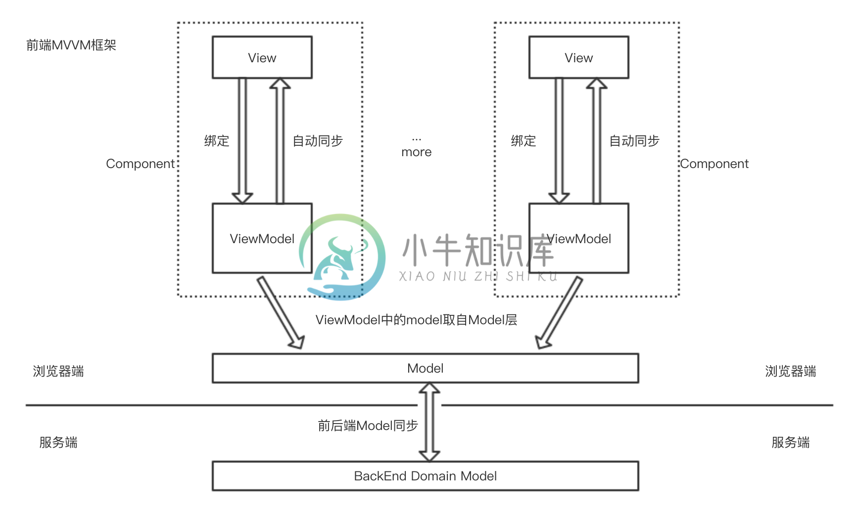 前端MVVM