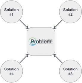 一个问题很多解决方案