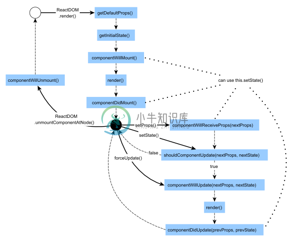 React Component 规格与生命週期