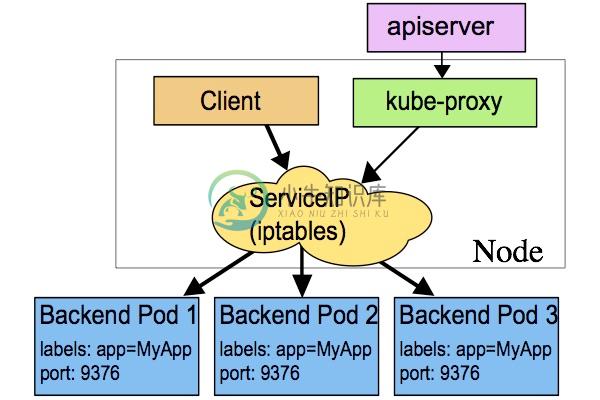 iptables代理模式下Service概览图