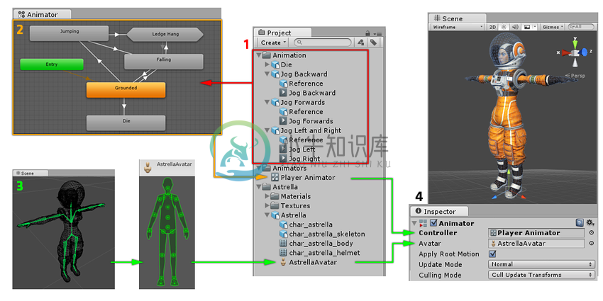 Diagram showing how the various parts of the animation system connect together