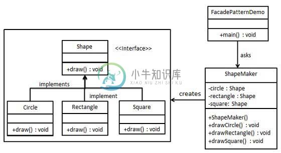 外观模式的 UML 图