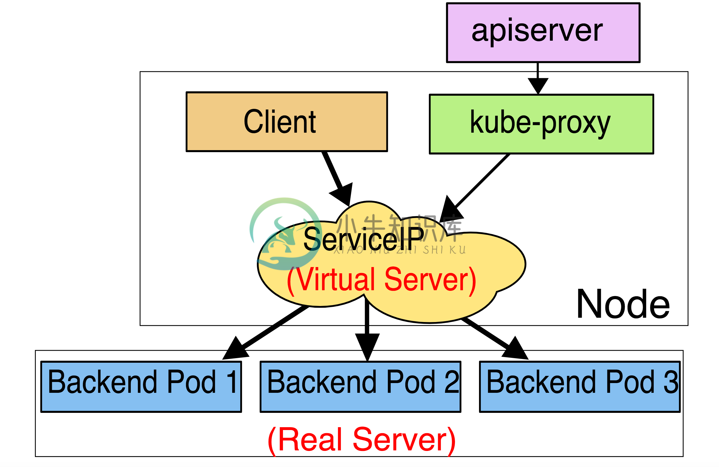 ipvs代理模式下Service概览图