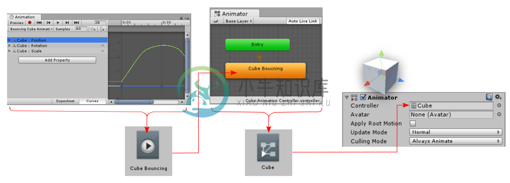 A new clip is created, and saved as an asset. The clip is automatically added as the default state to a new Animator Controller which is also saved as an asset. The Animator Controller is assigned to an Animator Component which is added to the GameObject.