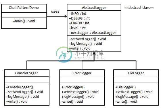 责任链模式的 UML 图