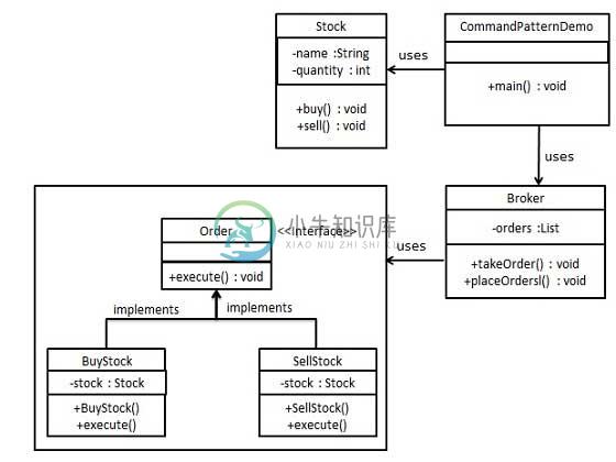 命令模式的 UML 图