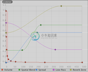 Distance function curves in the AudioSource component in the Inspector.