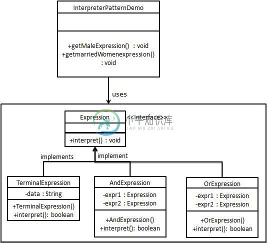 解释器模式的 UML 图