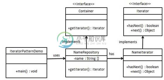 迭代器模式的 UML 图