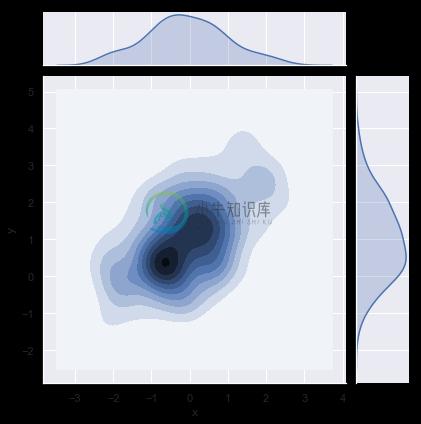 http://seaborn.pydata.org/_images/distributions_32_0.png