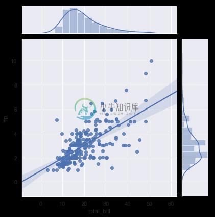 http://seaborn.pydata.org/_images/regression_49_0.png