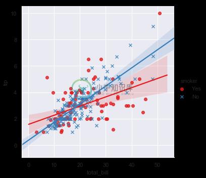 http://seaborn.pydata.org/_images/regression_39_0.png