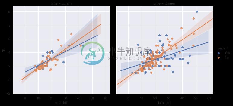 http://seaborn.pydata.org/_images/regression_41_0.png