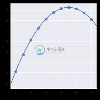 http://seaborn.pydata.org/_images/regression_21_0.png