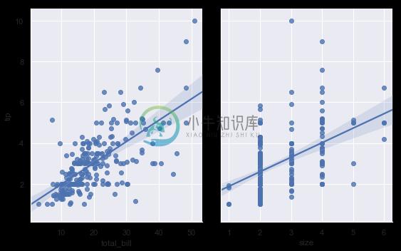 http://seaborn.pydata.org/_images/regression_51_0.png