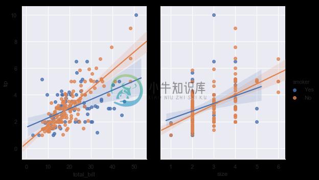 http://seaborn.pydata.org/_images/regression_53_0.png