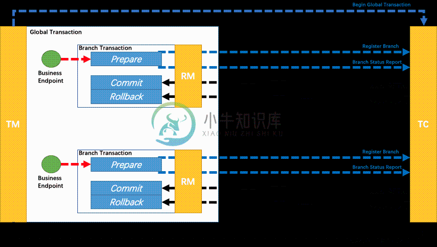 Overview of a global transaction