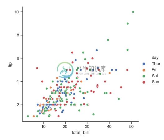 http://seaborn.pydata.org/_images/seaborn-relplot-1.png