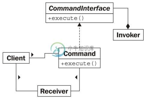 命令模式的体系结构