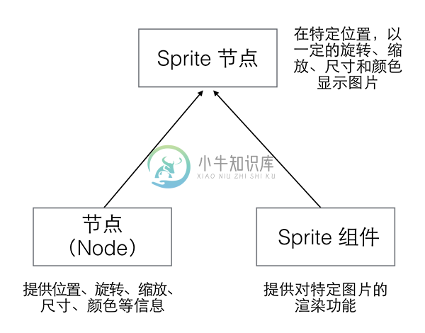 node component relationship