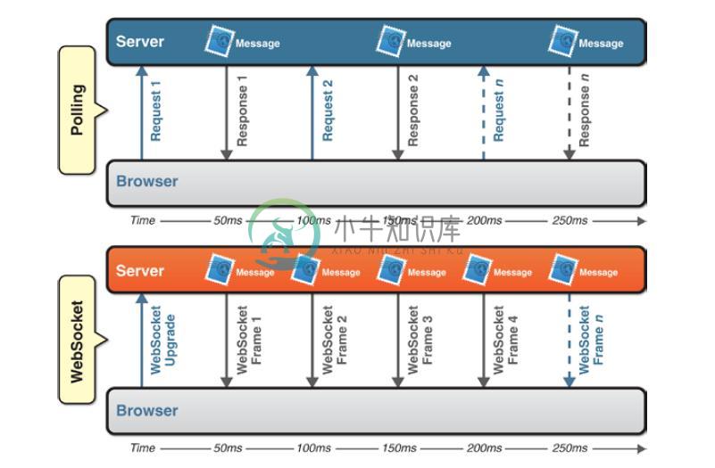 websocket