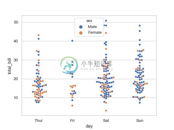 http://seaborn.pydata.org/_images/seaborn-swarmplot-4.png