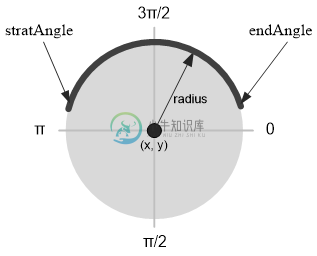 arc()方法示意图