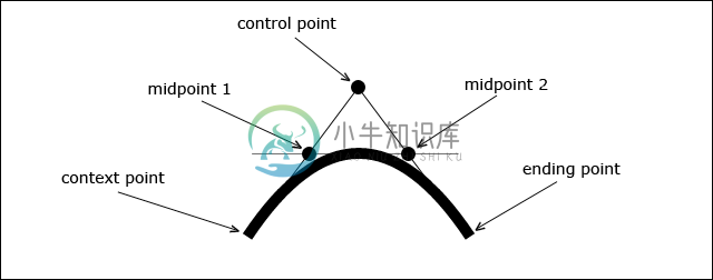 二次贝塞尔曲线示意图