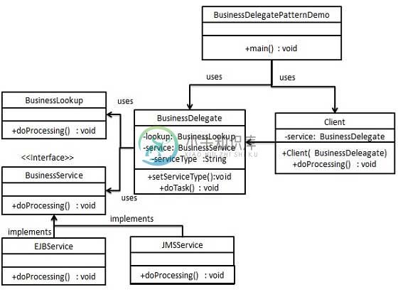 业务代表模式的 UML 图