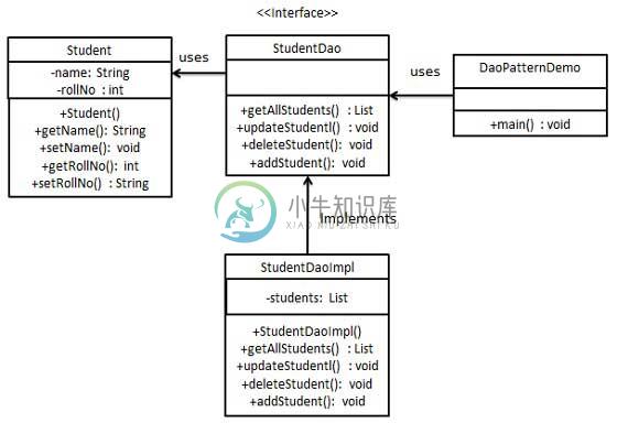 数据访问对象模式的 UML 图