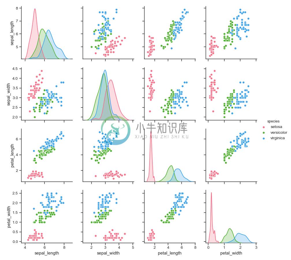 http://seaborn.pydata.org/_images/seaborn-pairplot-3.png